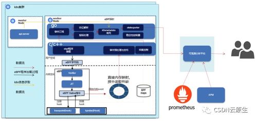 基于eBPF技術(shù)的網(wǎng)絡(luò)可觀測(cè)方案實(shí)踐——諧云產(chǎn)品總監(jiān)蔣玉芳經(jīng)驗(yàn)分享